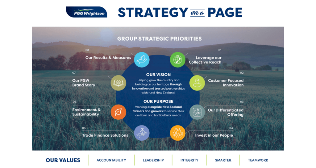 Infographic showing PGW Strategy